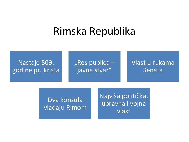 Rimska Republika Nastaje 509. godine pr. Krista „Res publica – javna stvar” Dva konzula
