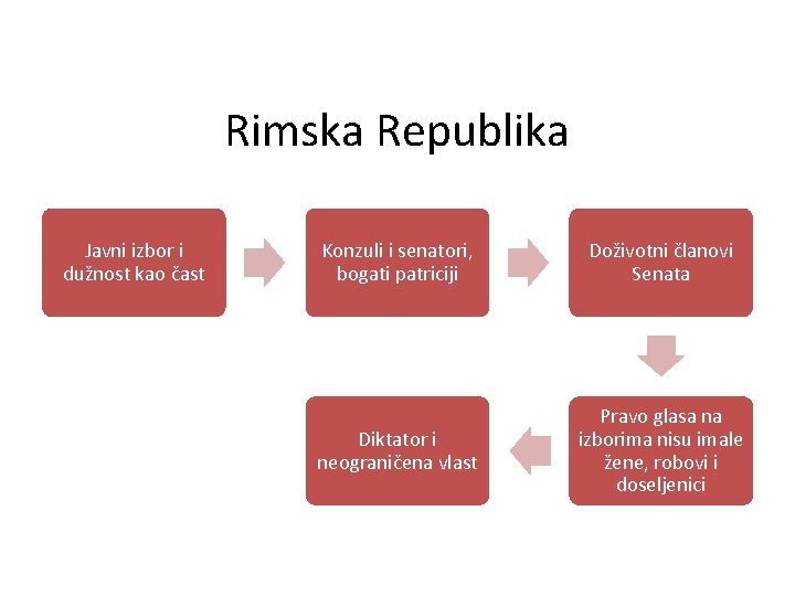 Rimska Republika Javni izbor i dužnost kao čast Konzuli i senatori, bogati patriciji Doživotni