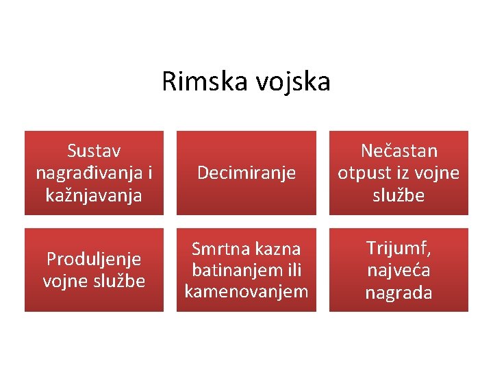 Rimska vojska Sustav nagrađivanja i kažnjavanja Decimiranje Nečastan otpust iz vojne službe Produljenje vojne