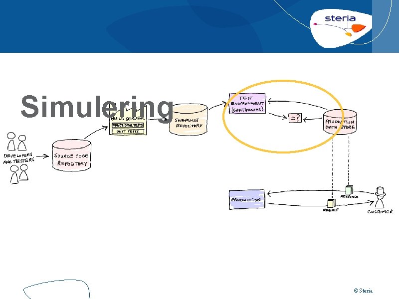 Simulering © Steria 