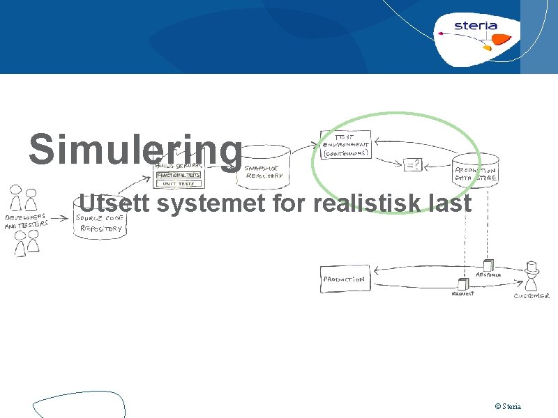 Simulering Utsett systemet for realistisk last © Steria 