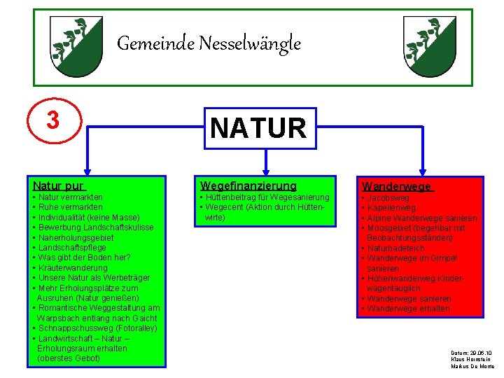 Gemeinde Nesselwängle 3 NATUR Natur pur Wegefinanzierung • Natur vermarkten • Ruhe vermarkten •