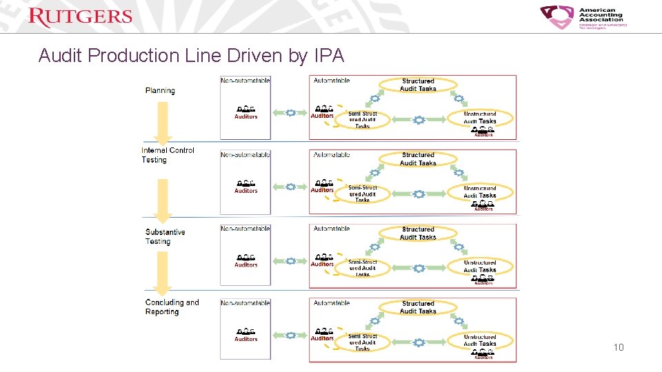 Audit Production Line Driven by IPA 10 