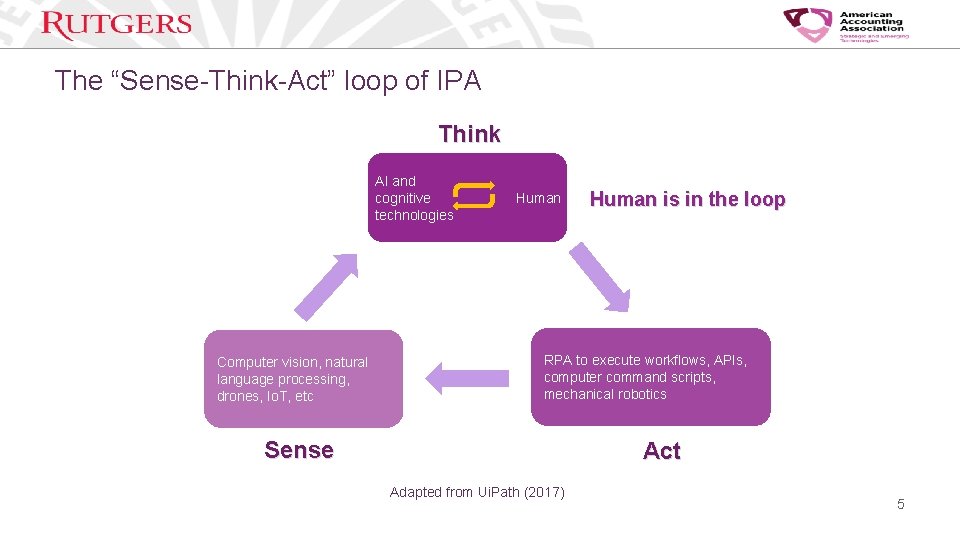 The “Sense-Think-Act” loop of IPA Think AI and cognitive technologies Computer vision, natural language