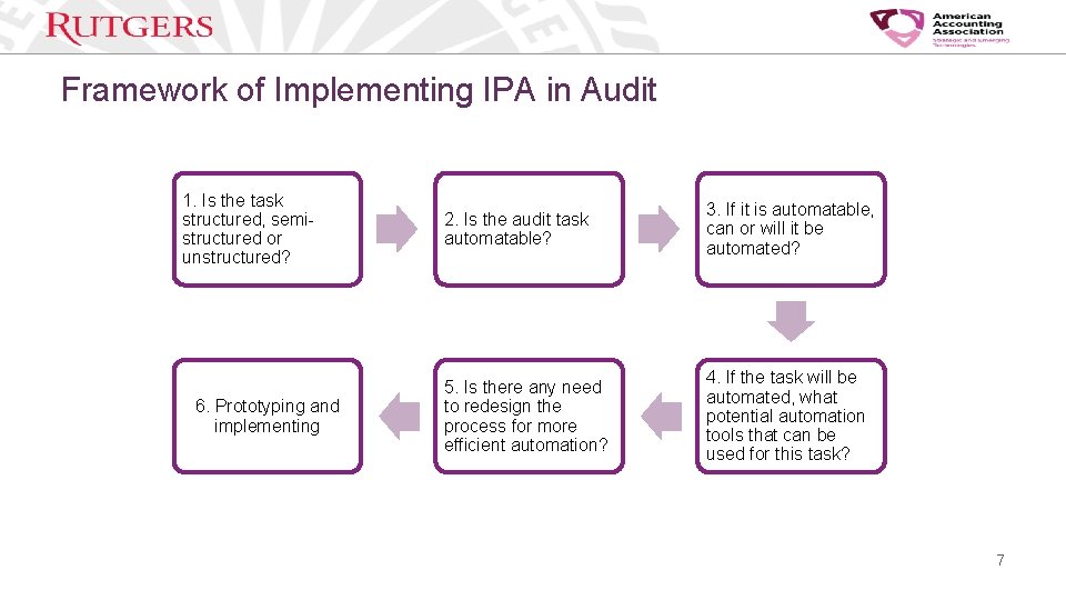 Framework of Implementing IPA in Audit 1. Is the task structured, semistructured or unstructured?