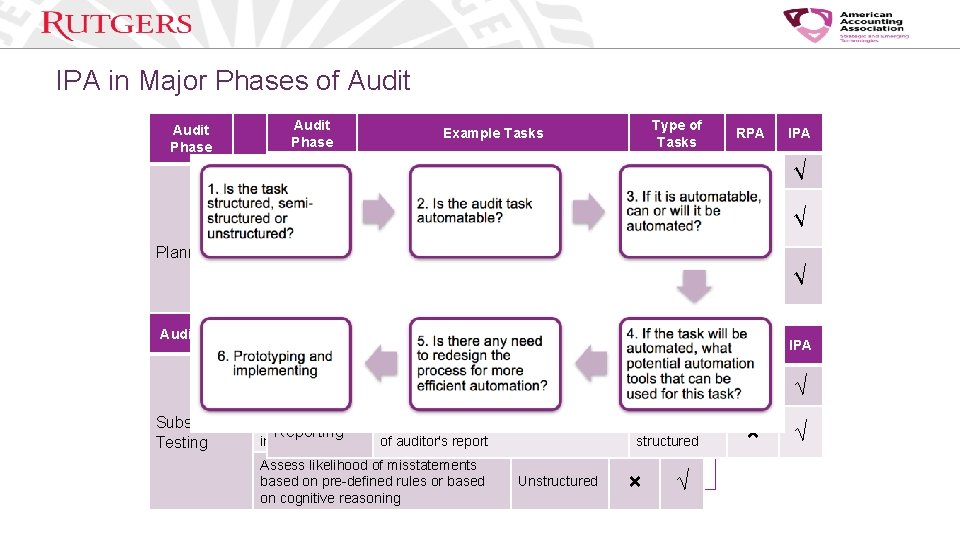 IPA in Major Phases of Audit. Planning Phase Audit Example Tasks Phase Type of