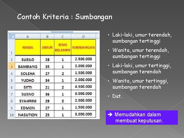 Contoh Kriteria : Sumbangan • Laki-laki, umur terendah, sumbangan tertinggi • Wanita, umur terendah, Contoh Kriteria : Sumbangan • Laki-laki, umur terendah, sumbangan tertinggi • Wanita, umur terendah,