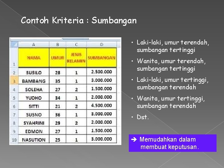 Contoh Kriteria : Sumbangan • Laki-laki, umur terendah, sumbangan tertinggi • Wanita, umur terendah,