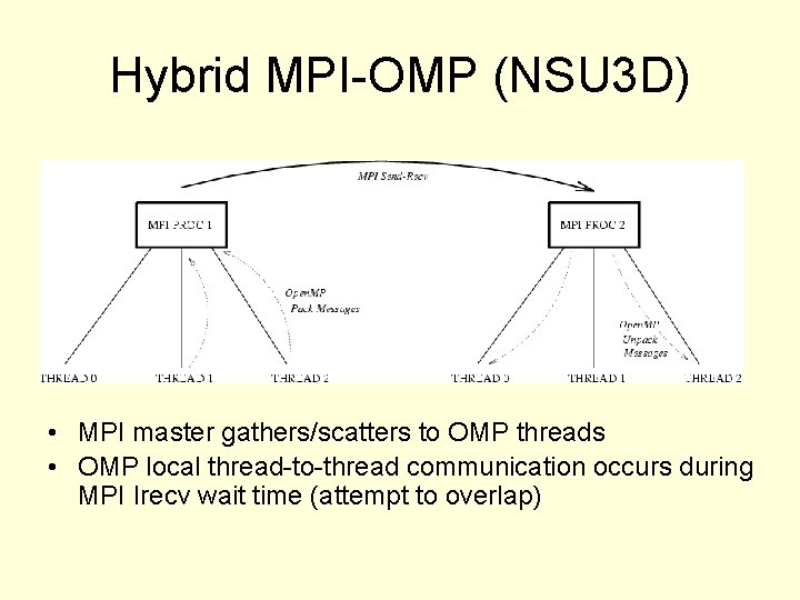 Hybrid MPI-OMP (NSU 3 D) • MPI master gathers/scatters to OMP threads • OMP