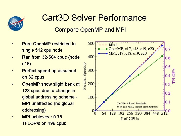 Cart 3 D Solver Performance Compare Open. MP and MPI • Pure Open. MP