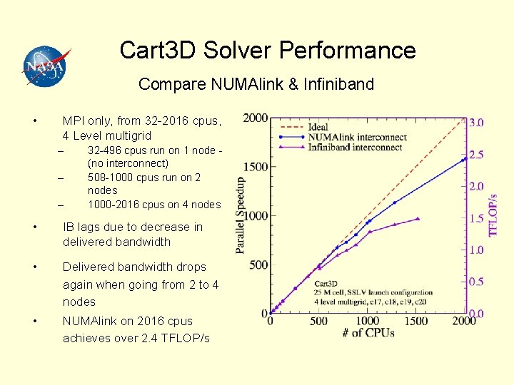 Cart 3 D Solver Performance Compare NUMAlink & Infiniband • MPI only, from 32