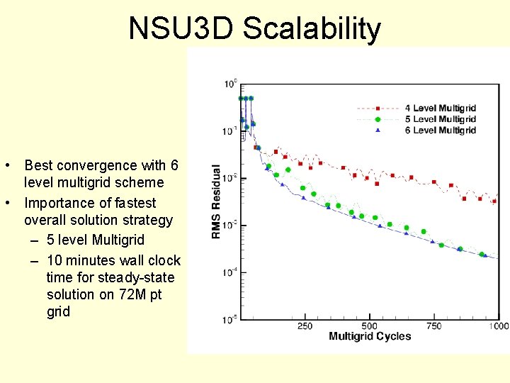 NSU 3 D Scalability • Best convergence with 6 level multigrid scheme • Importance