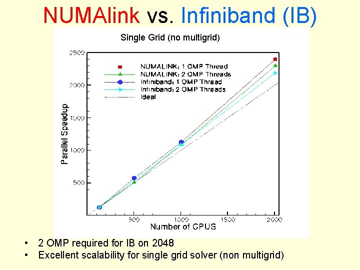 NUMAlink vs. Infiniband (IB) Single Grid (no multigrid) • 2 OMP required for IB