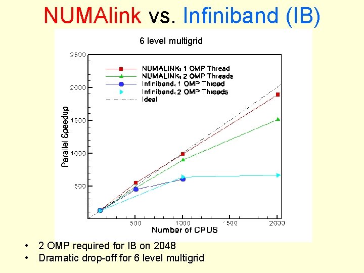 NUMAlink vs. Infiniband (IB) 6 level multigrid • 2 OMP required for IB on