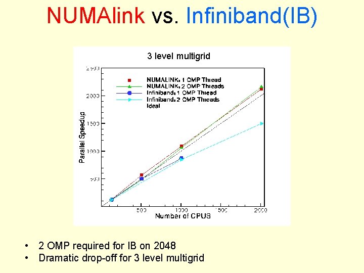 NUMAlink vs. Infiniband(IB) 3 level multigrid • 2 OMP required for IB on 2048