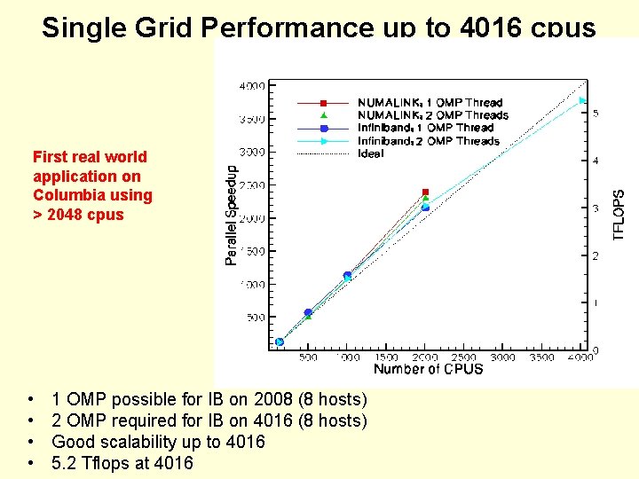 Single Grid Performance up to 4016 cpus First real world application on Columbia using