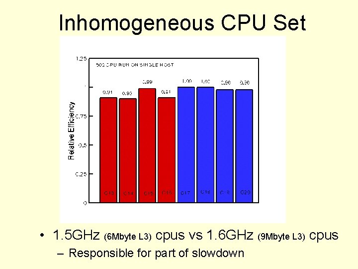 Inhomogeneous CPU Set • 1. 5 GHz (6 Mbyte L 3) cpus vs 1.