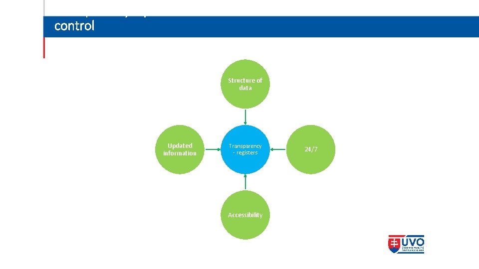 Transparency – public control Structure of data Updated information Transparency - registers Accessibility 24/7