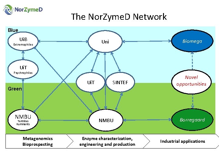 The Nor. Zyme. D Network Blue Ui. B Biomega Uni Extremophiles Ui. T Psychrophiles