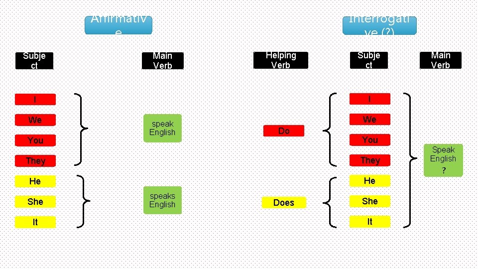 Affirmativ e Subje ct Interrogati ve (? ) Main Verb Helping Verb You speak