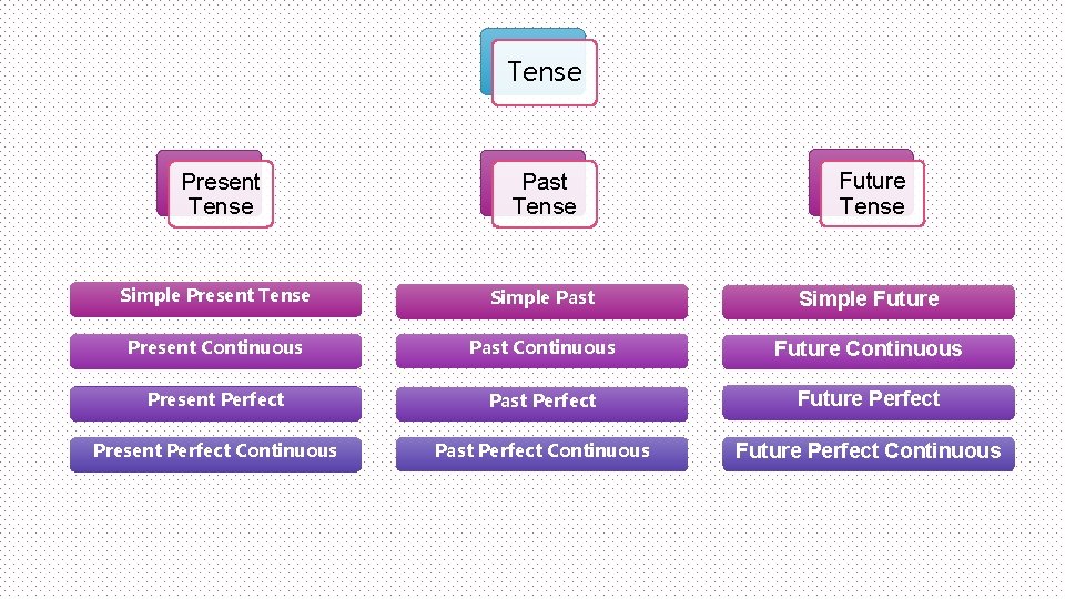 Tense Present Tense Past Tense Future Tense Simple Present Tense Simple Past Simple Future