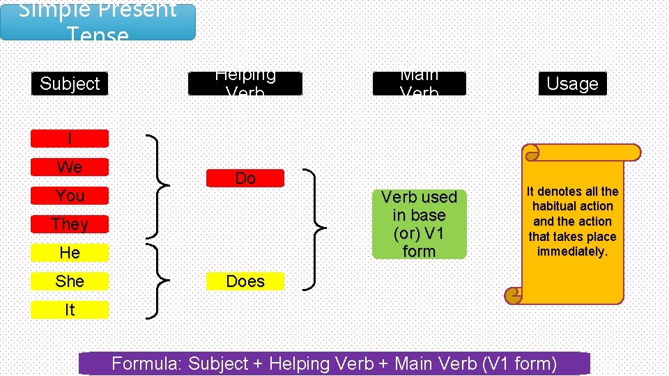 Simple Present Tense Subject Helping Verb Main Verb Usage Verb used in base (or)