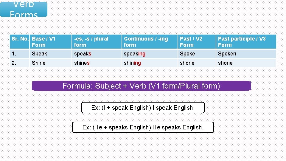 Verb Forms Sr. No. Base / V 1 Form -es, -s / plural form