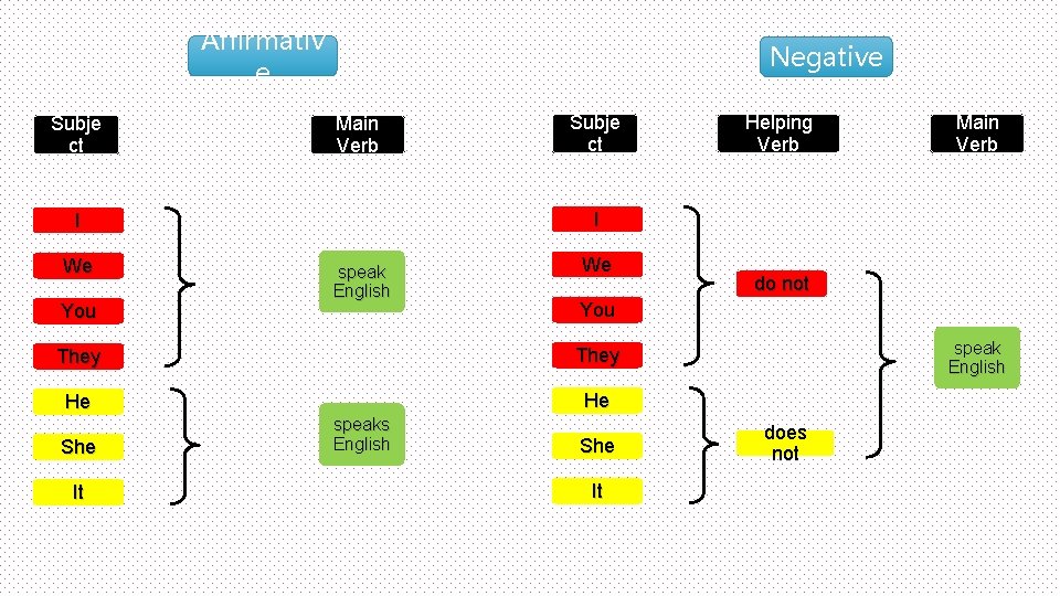 Affirmativ e Subje ct Negative Main Verb You speak English We They He He