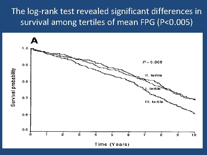 The log-rank test revealed significant differences in survival among tertiles of mean FPG (P<0.