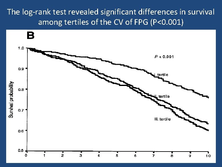 The log-rank test revealed significant differences in survival among tertiles of the CV of
