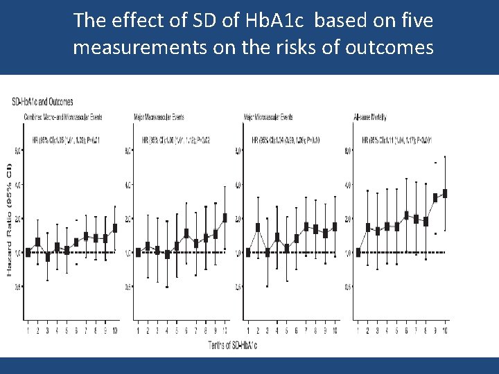 The effect of SD of Hb. A 1 c based on five measurements on