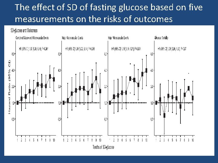 The effect of SD of fasting glucose based on five measurements on the risks