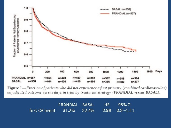 PRANDIAL BASAL first CV event 31. 2% 32. 4% HR 0. 98 95% CI
