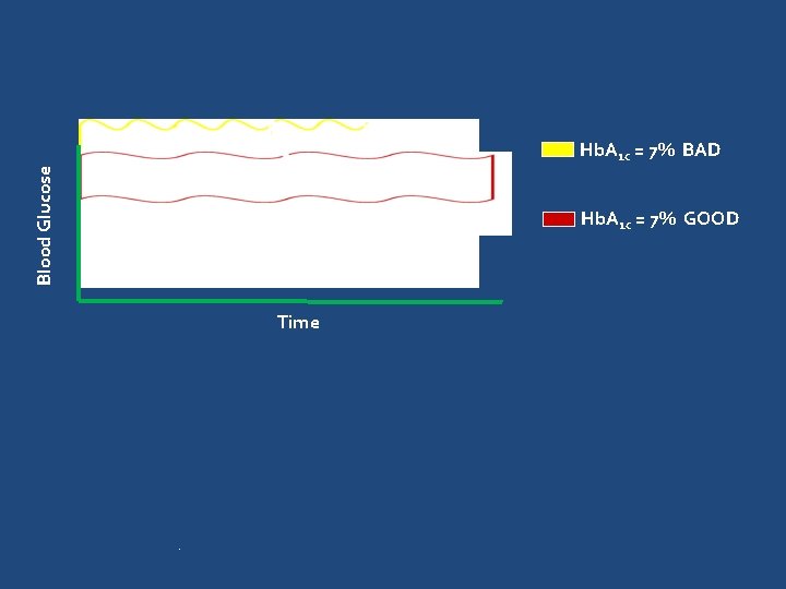 Blood Glucose Hb. A 1 c = 7% BAD Hb. A 1 c =