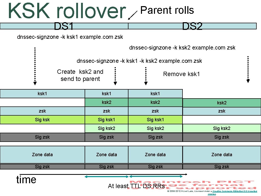 KSK rollover DS 1 Parent rolls DS 2 dnssec-signzone -k ksk 1 example. com