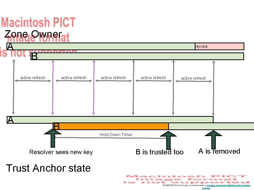 Zone Owner A B active refresh A active refresh B Resolver sees new key