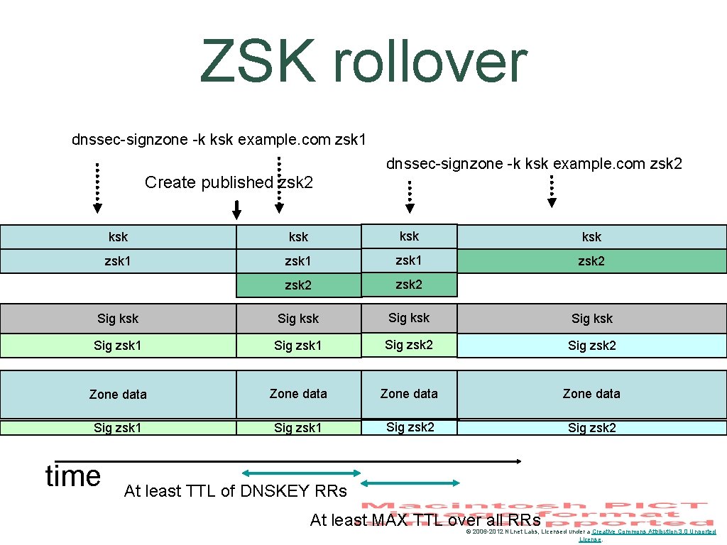 ZSK rollover dnssec-signzone -k ksk example. com zsk 1 dnssec-signzone -k ksk example. com