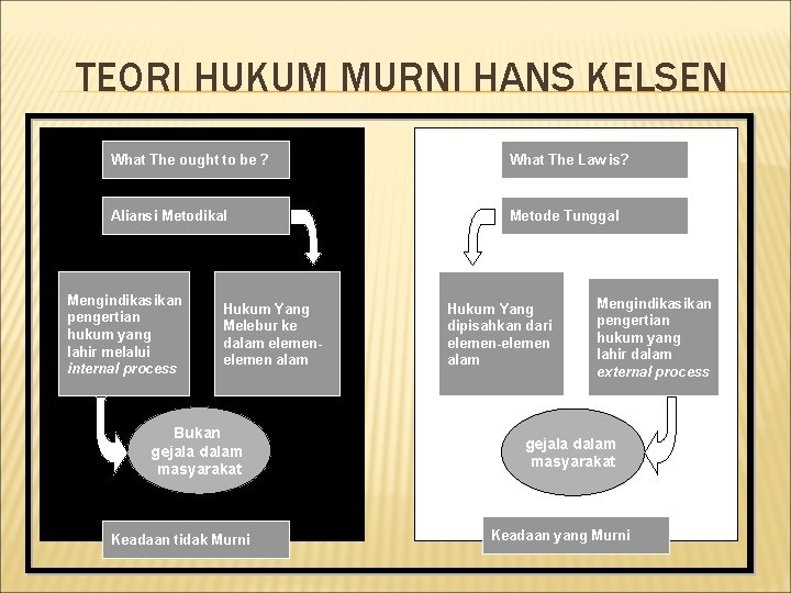 TEORI HUKUM MURNI HANS KELSEN What The ought to be ? What The Law TEORI HUKUM MURNI HANS KELSEN What The ought to be ? What The Law