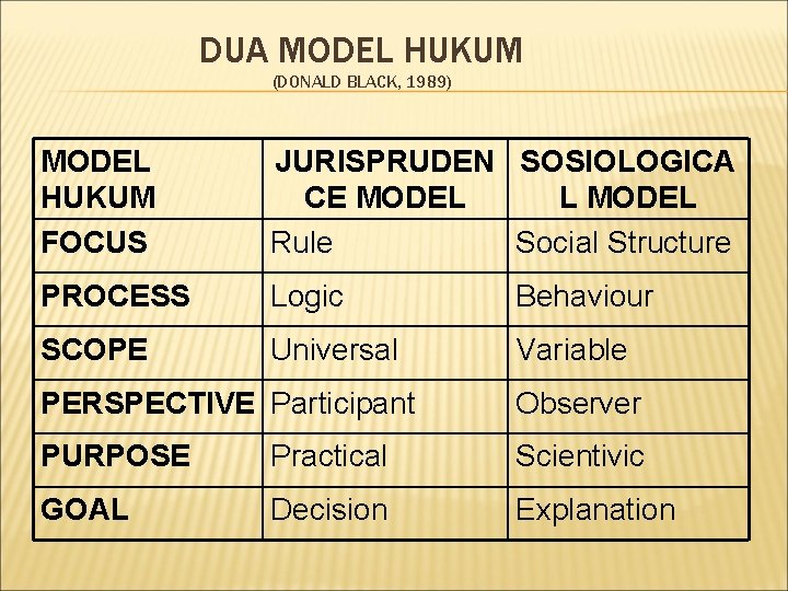 DUA MODEL HUKUM (DONALD BLACK, 1989) MODEL HUKUM FOCUS JURISPRUDEN SOSIOLOGICA CE MODEL L