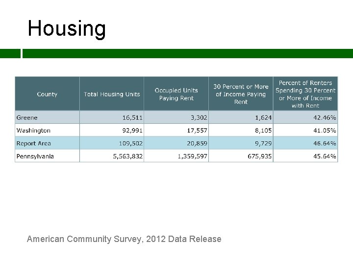 Housing American Community Survey, 2012 Data Release 