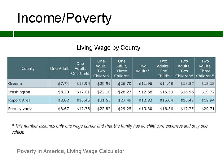 Income/Poverty Living Wage by County Poverty in America, Living Wage Calculator 