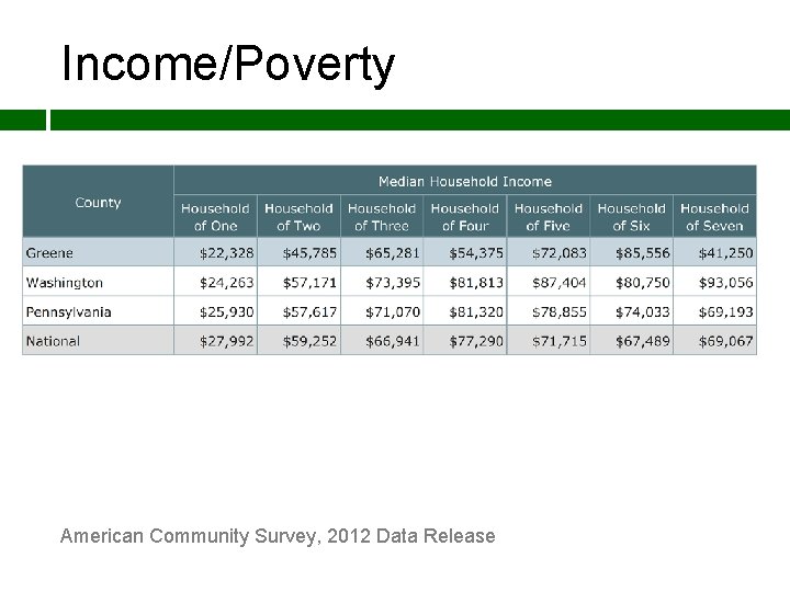 Income/Poverty American Community Survey, 2012 Data Release 