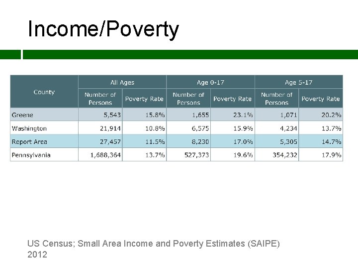 Income/Poverty US Census; Small Area Income and Poverty Estimates (SAIPE) 2012 