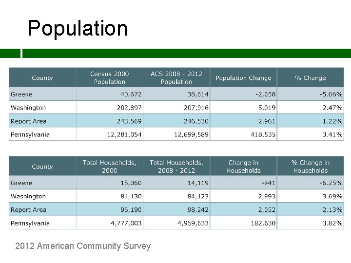Population 2012 American Community Survey 