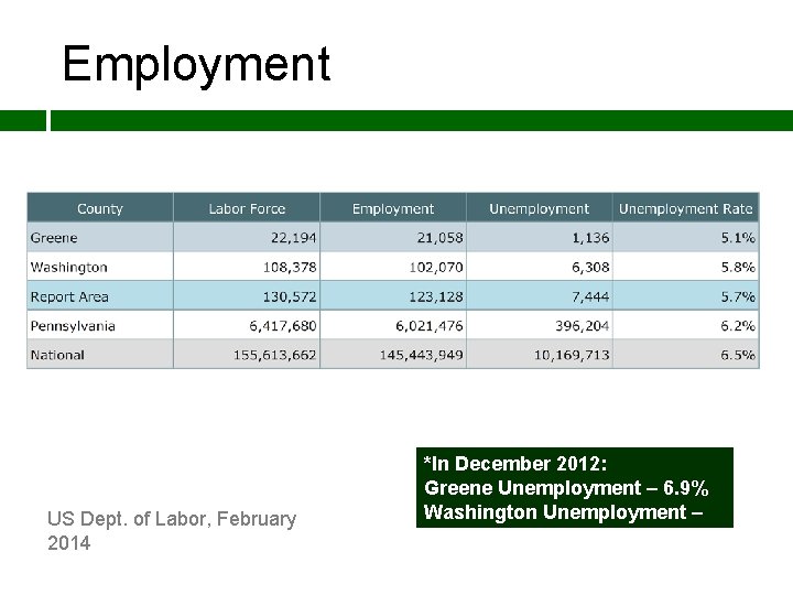 Employment US Dept. of Labor, February 2014 *In December 2012: Greene Unemployment – 6.