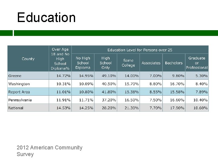 Education 2012 American Community Survey 