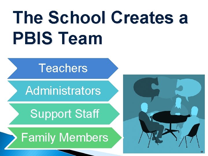 The School Creates a PBIS Team Teachers Administrators Support Staff Family Members 13 