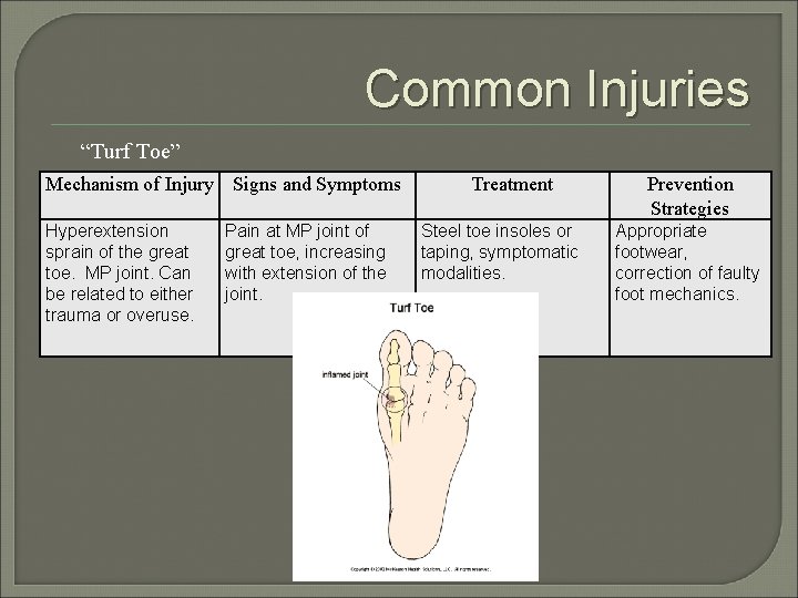 Common Injuries “Turf Toe” Mechanism of Injury Signs and Symptoms Hyperextension sprain of the