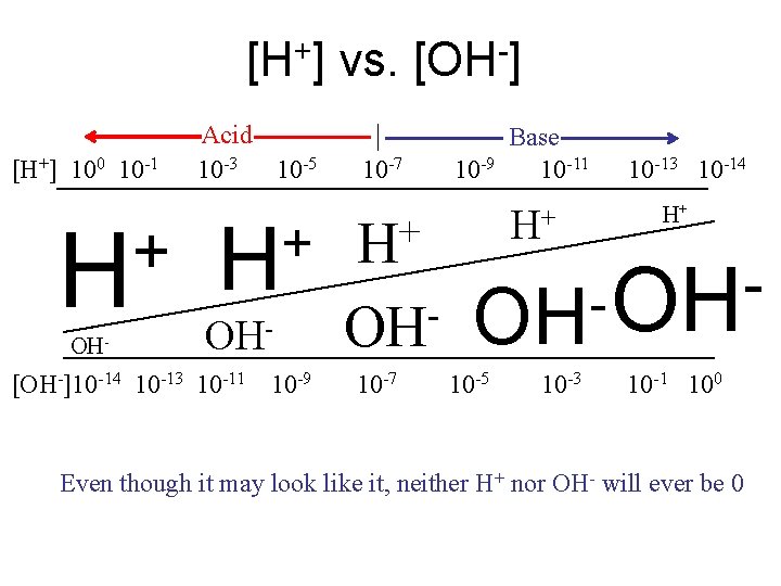 [H+] vs. [OH-] [H+] 100 10 -1 + H OH- Acid 10 -3 10