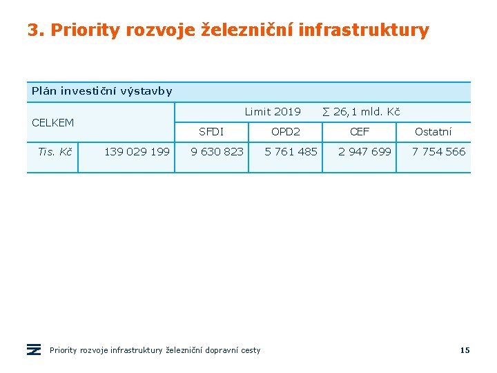 3. Priority rozvoje železniční infrastruktury Plán investiční výstavby Limit 2019 CELKEM Tis. Kč SFDI